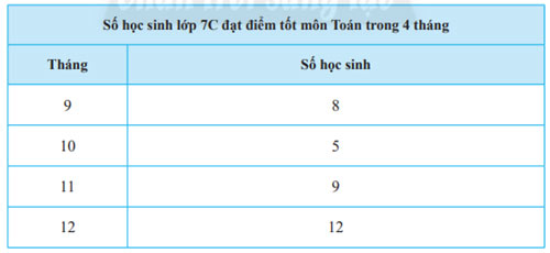 Vẽ biểu đồ đoạn thẳng