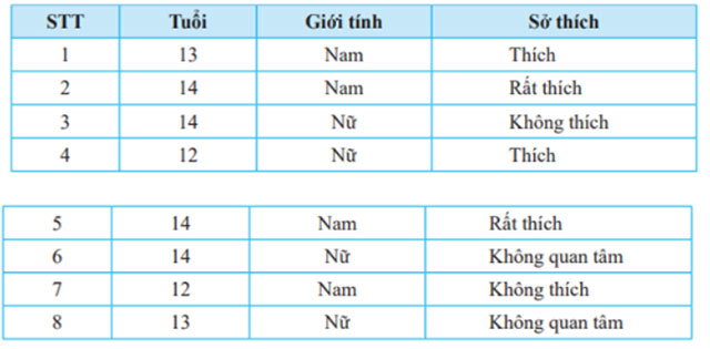 Toán 7 Bài 1: Thu thập và phân loại dữ liệu Giải Toán lớp 7 trang 89 sách Chân trời sáng tạo – Tập 1