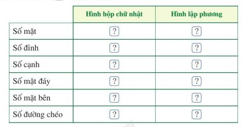 Toán 7 Bài 1: Hình hộp chữ nhật. Hình lập phương Giải Toán lớp 7 trang 80 – Tập 1 sách Cánh diều