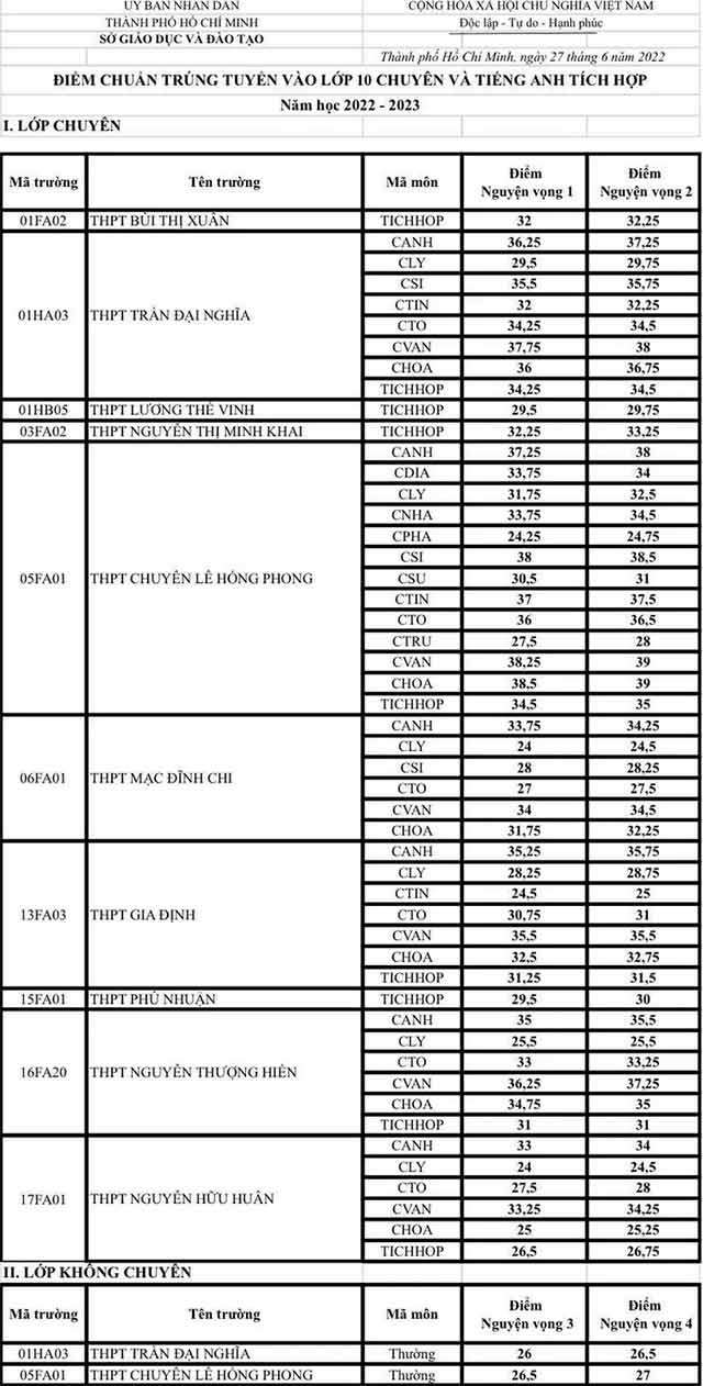 Điểm chuẩn vào 10 các lớp chuyên, tích hợp tại TPHCM 2022