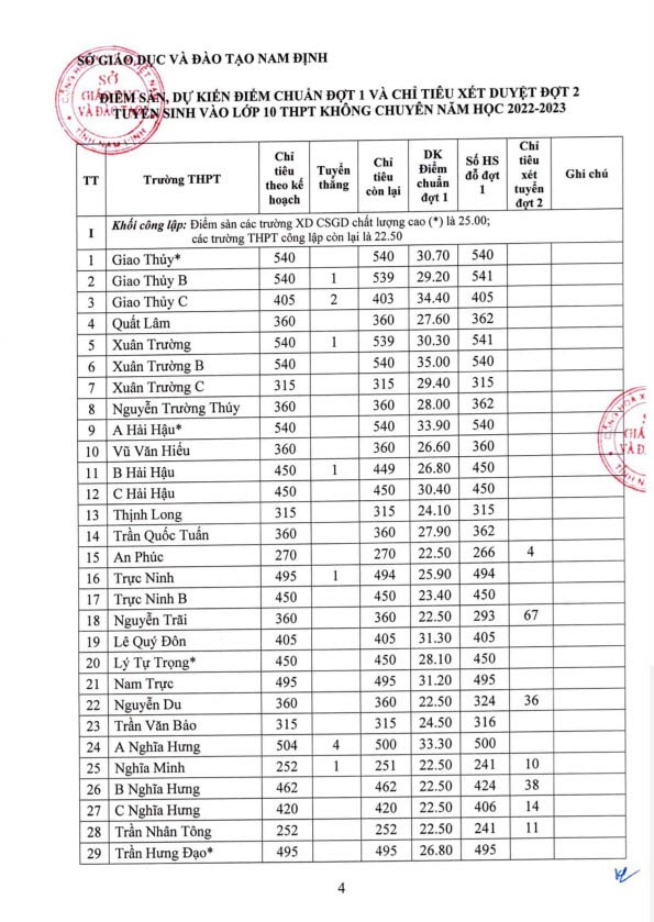 Điểm chuẩn lớp 10 năm 2022 Nam Định