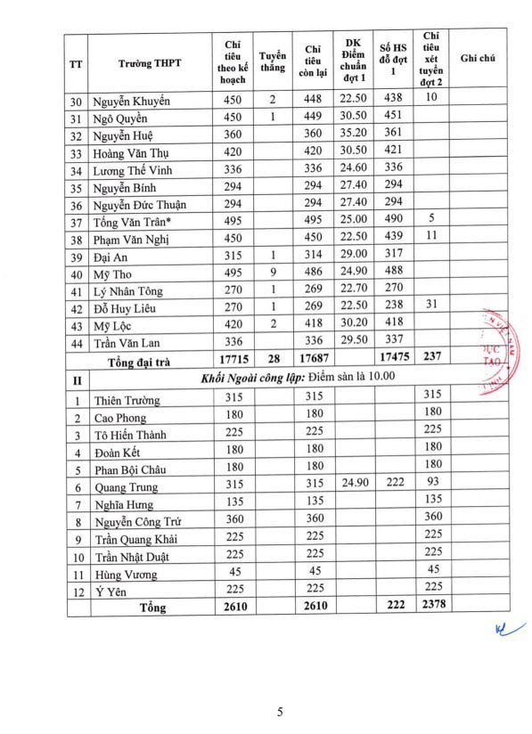Điểm chuẩn lớp 10 năm 2022 Nam Định