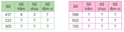 Viết các số