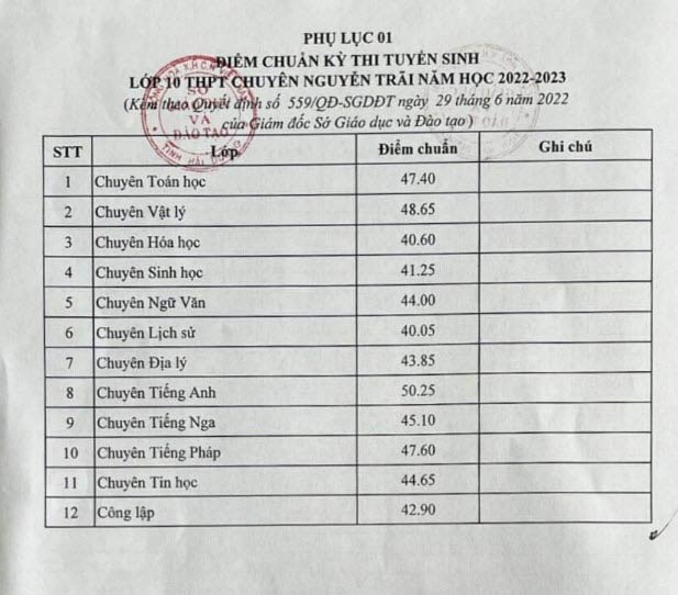 Điểm chuẩn lớp 10 năm 2022 Hải Dương