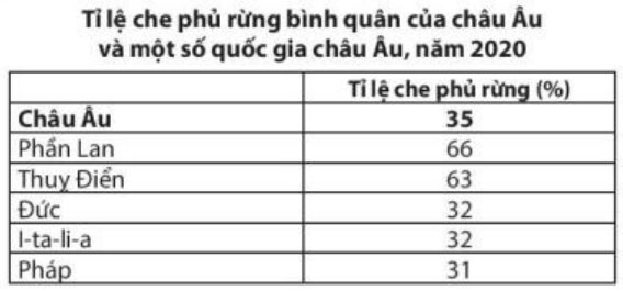 Bảo vệ đa dạng sinh học
