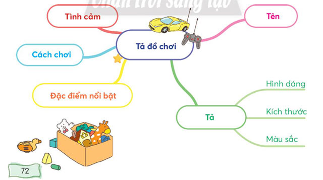 Đồ chơi
