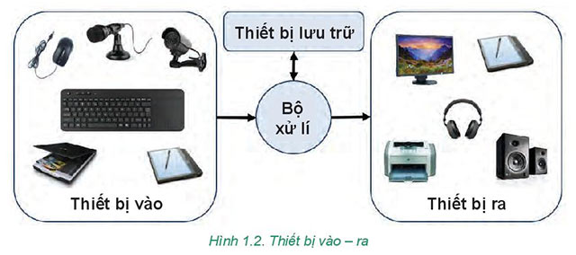 Hình 1.2