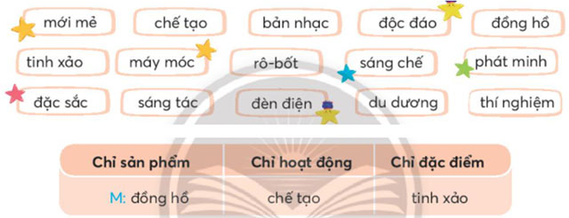 Mở rộng vốn từ Sáng tạo