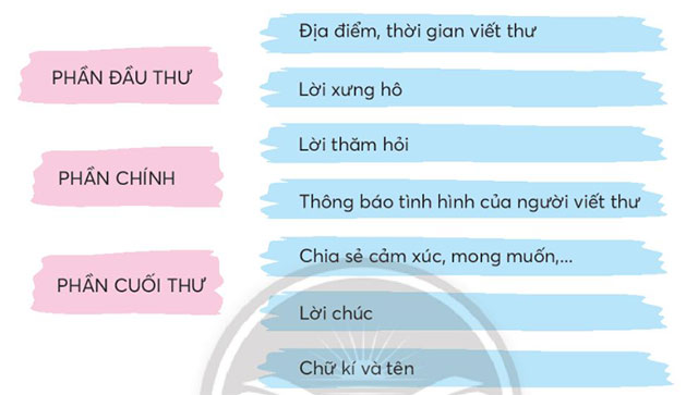 Chọn các thẻ