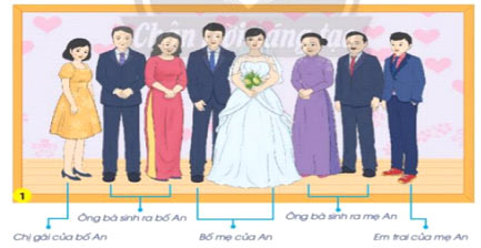 Quan sát hình cưới của bố mẹ An