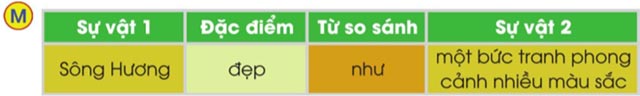Soạn bài Sông Hương (trang 7) Bài 11: Cảnh đẹp non sông – Tiếng Việt lớp 3 Cánh diều Tập 2