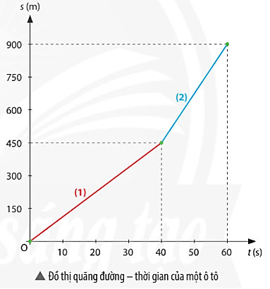 Đồ thị quãng đường