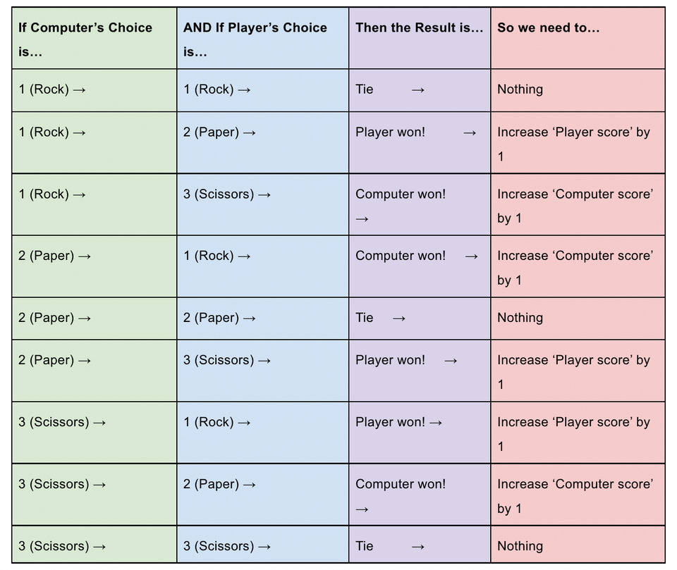 Bảng tính những kết quả có thể xảy ra