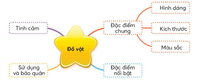 Tả một đồ vật