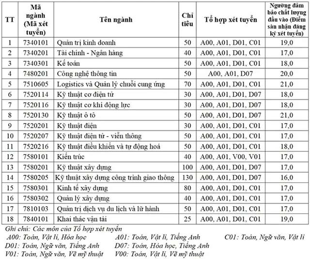 Điểm sàn 2022 Đại học Giao thông vận tải