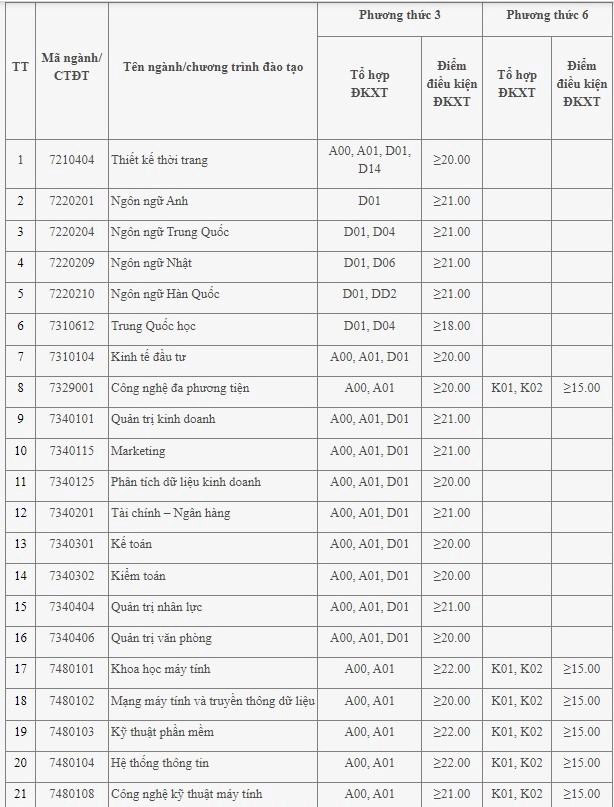 Điểm sàn 2022 học Công nghiệp Hà Nội