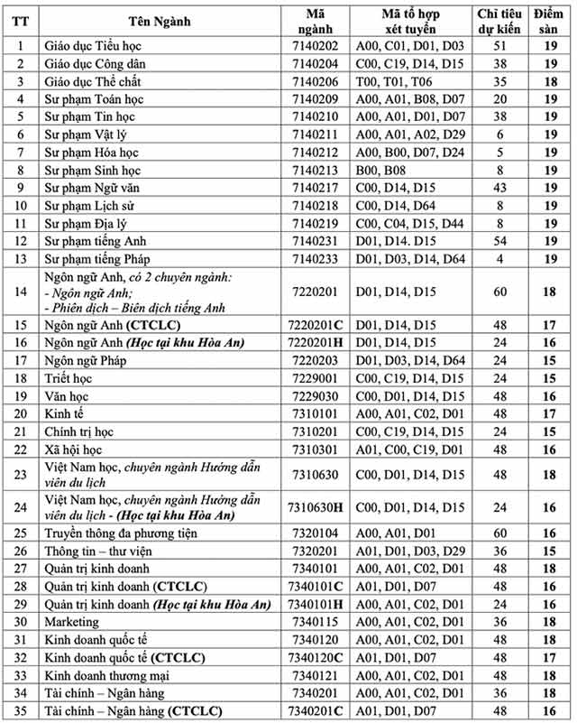 Điểm sàn 2022 Đại học Cần Thơ