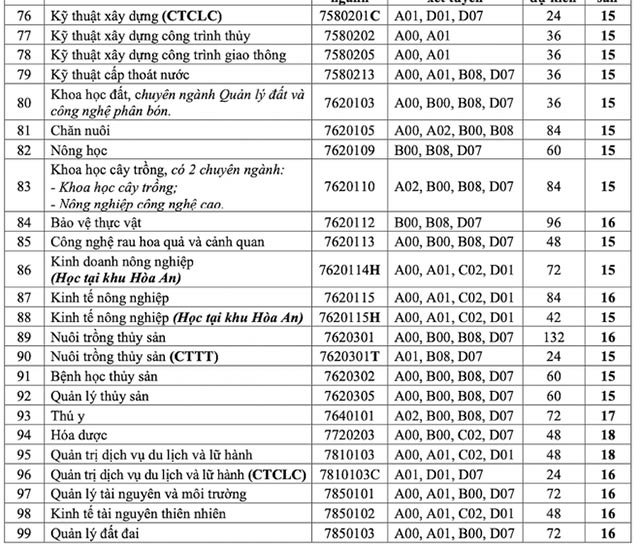 Điểm sàn 2022 Đại học Cần Thơ