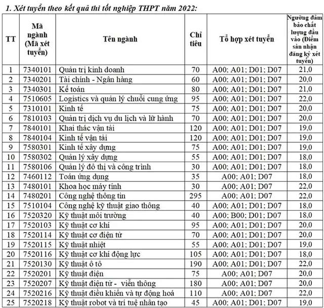 Điểm sàn 2022 Đại học Giao thông vận tải