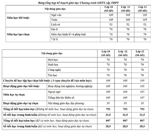 Số tiết học trong Chương trình giáo dục thường xuyên cấp THPT