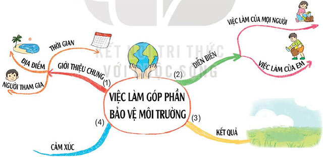 Bảo vệ môi trường