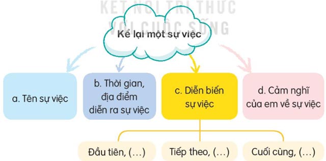 Ôn tập cuối học kì 2
