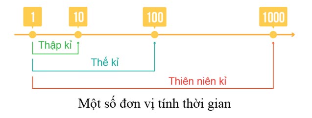 Cách phân chia thời gian