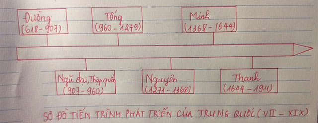 Sơ đồ tiến trình phát triển của Trung Quốc 