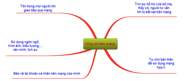 Sơ đồ tư duy chủ đề “Ứng xử trên mạng”