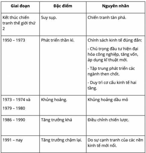 Quá trình phát triển
