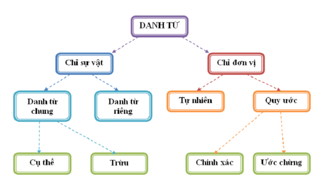 Danh kể từ Tiếng Việt lớp 4