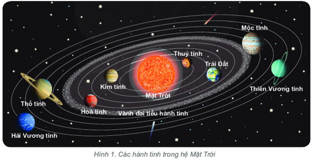  Vị trí của Trái Đất trong hệ Mặt Trời