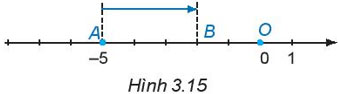 Hình 3.15
