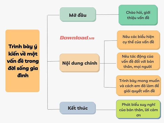 Trình bày chủ kiến về một yếu tố cuộc sống gia đình