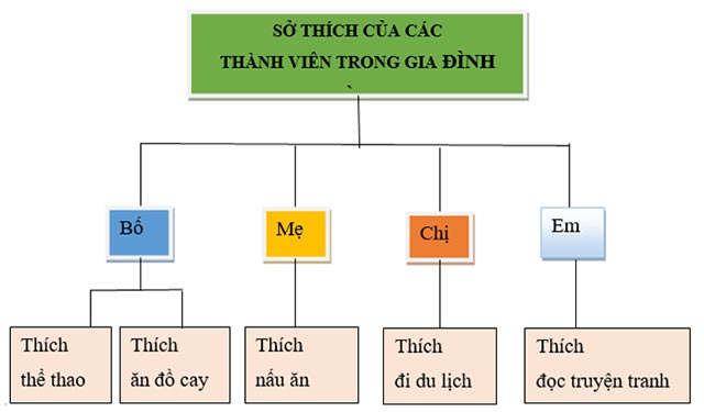 Sơ đồ