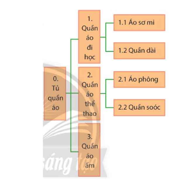 Sơ đồ hình cây