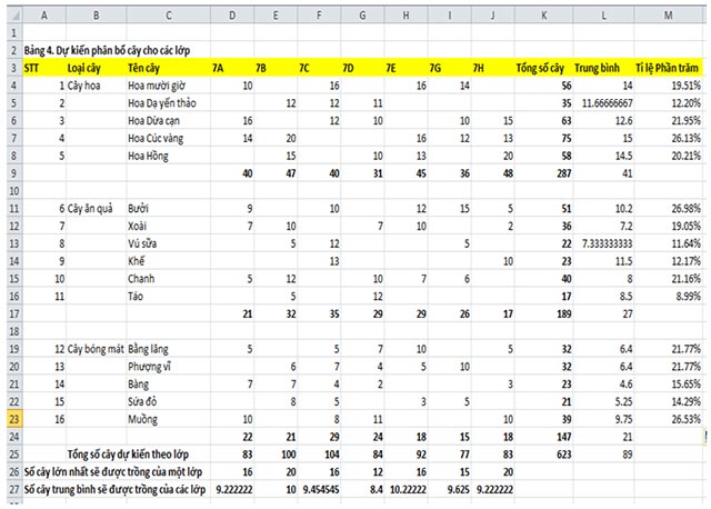 Dự kiến phân bổ cây dự án Trường học xanh em