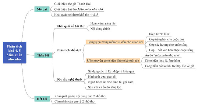 Sơ đồ tư duy Phân tích khổ thơ 4, 5 bài Mùa xuân nho nhỏ