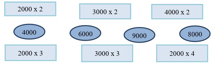 Bài tập cuối tuần lớp 3 môn Toán Cánh Diều