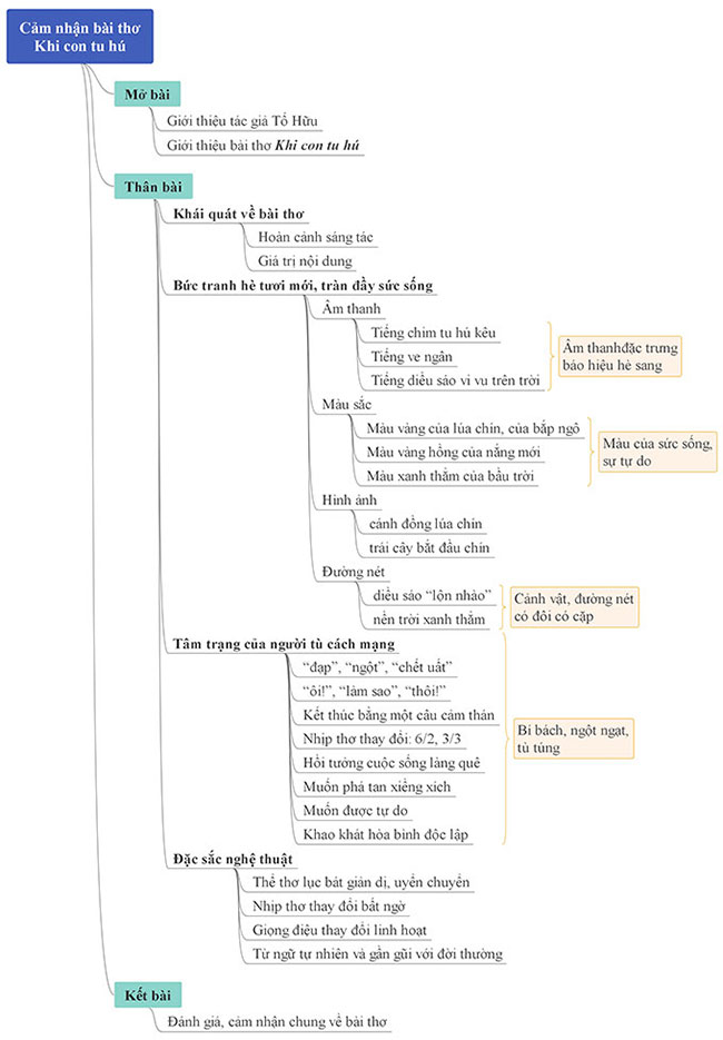 Sơ đồ tư duy Cảm nhận bài thơ Khi con tu hú