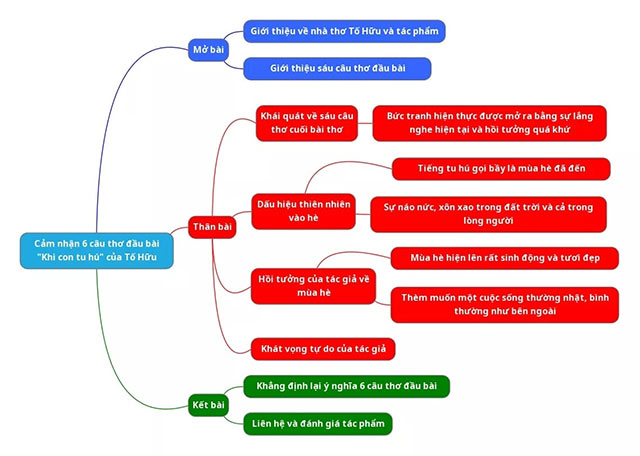 Sơ đồ tư duy Cảm nhận 6 câu thơ đầu Khi con tu hú