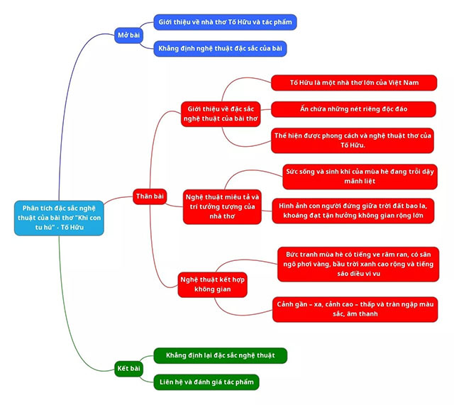 Sơ đồ tư duy phân tích đặc sắc nghệ thuật bài Khi con tu hú
