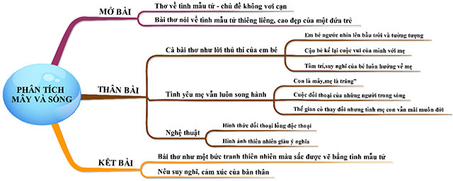 Sơ đồ tư duy Phân tích bài thơ Mây và Sóng