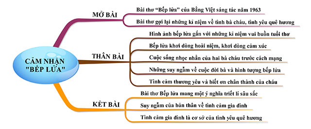 Sơ đồ tư duy Cảm nhận về bài thơ Bếp Lửa