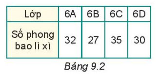 Bảng 9.2 