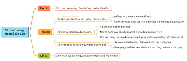 Sơ đồ tư duy Tả quang cảnh đường phố lúc lên đèn
