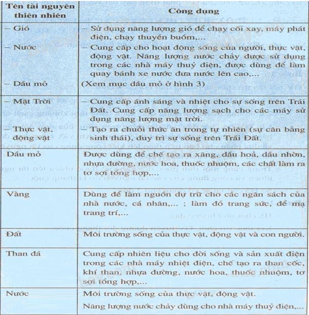 Lý thuyết Tài nguyên thiên nhiên