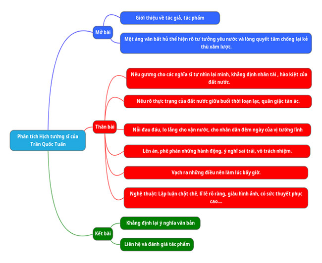 Sơ đồ tư duy phân tích Hịch tướng sĩ