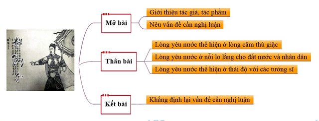 Sơ đồ tư duy Phân tích lòng yêu nước của Trần Quốc Tuấn