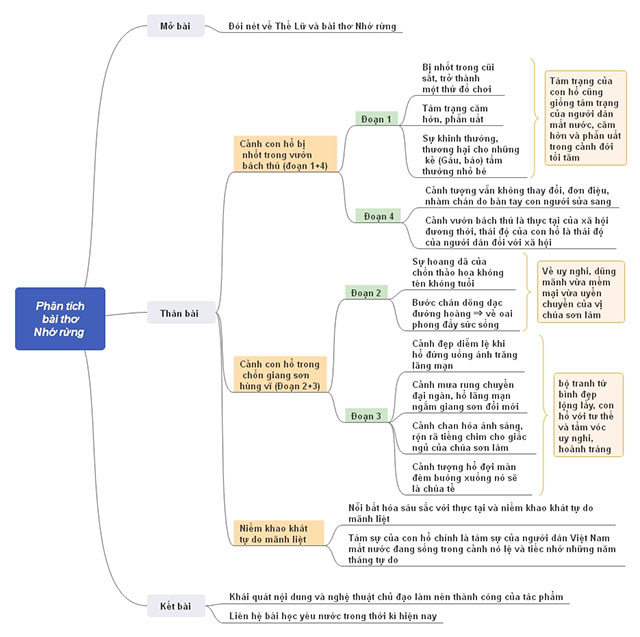 Sơ đồ tư duy Phân tích bài thơ Nhớ rừng